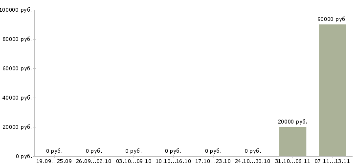 Вакансии «ассистент менеджера по контекстной рекламе»-Медиана зарплаты по вакансии «ассистент менеджера по контекстной рекламе» за 2 месяца