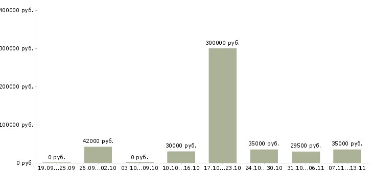 Вакансии «ассистент руководителя в офис»-Медиана зарплаты по вакансии «ассистент руководителя в офис» за 2 месяца