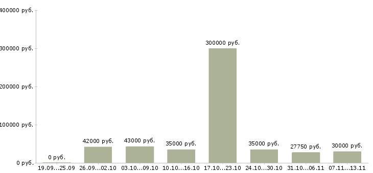 Вакансии «ассистент руководителя офиса»-Медиана зарплаты по вакансии «ассистент руководителя офиса» за 2 месяца