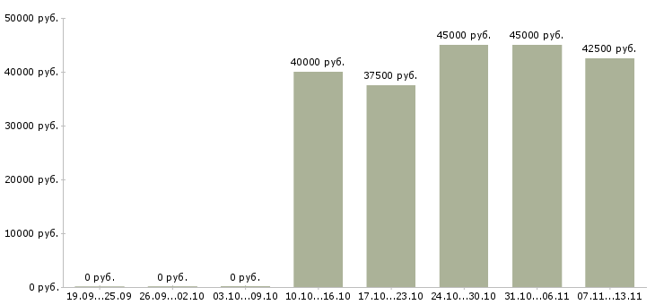 Вакансии «ведущий медицинский представитель»-Медиана зарплаты по вакансии «ведущий медицинский представитель» за 2 месяца
