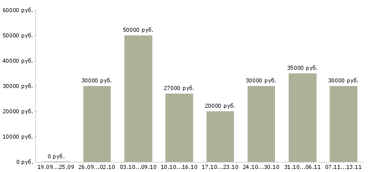Вакансии «ведущий специалист по продукту»-Медиана зарплаты по вакансии «ведущий специалист по продукту» за 2 месяца