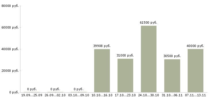 Вакансии «водитель дизельного автопогрузчика»-Медиана зарплаты по вакансии «водитель дизельного автопогрузчика» за 2 месяца