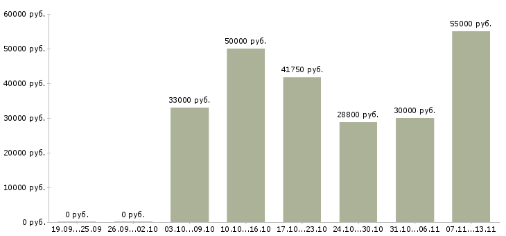 Вакансии «водитель категории д на маршрут»-Медиана зарплаты по вакансии «водитель категории д на маршрут» за 2 месяца