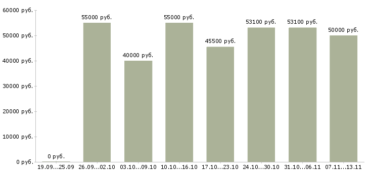 Вакансии «водитель с правами категории д»-Медиана зарплаты по вакансии «водитель с правами категории д» за 2 месяца