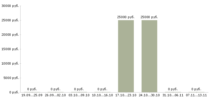 Вакансии «волочильщик цветных металлов»-Медиана зарплаты по вакансии «волочильщик цветных металлов» за 2 месяца