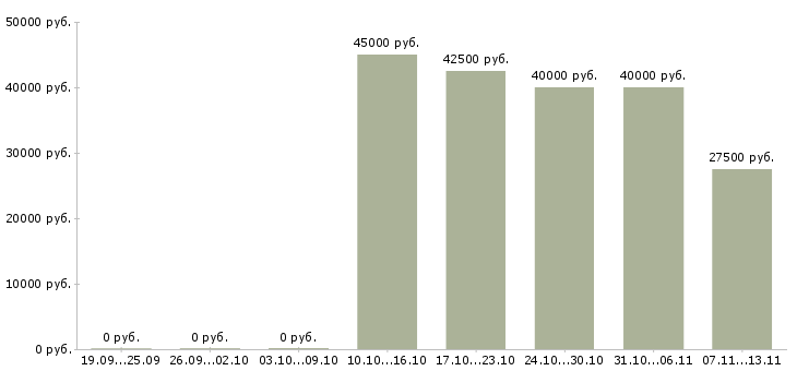 Вакансии «выездной менеджер по продажам услуг»-Медиана зарплаты по вакансии «выездной менеджер по продажам услуг» за 2 месяца