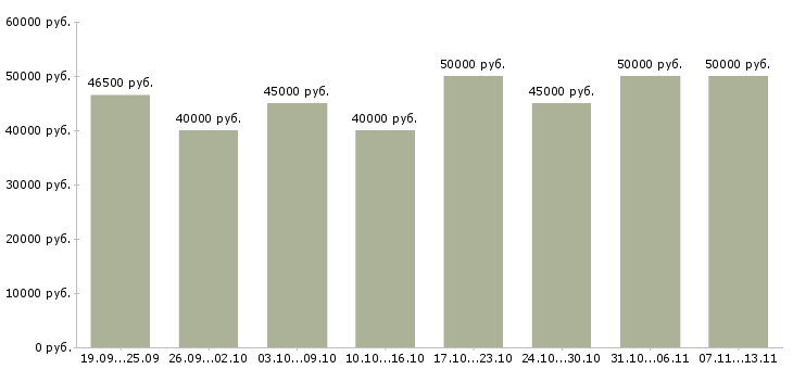 Вакансии «главный бухгалтер осно»-Медиана зарплаты по вакансии «главный бухгалтер осно» за 2 месяца