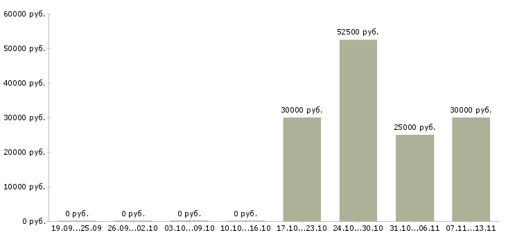 Вакансии «главный технолог мясного производства»-Медиана зарплаты по вакансии «главный технолог мясного производства» за 2 месяца