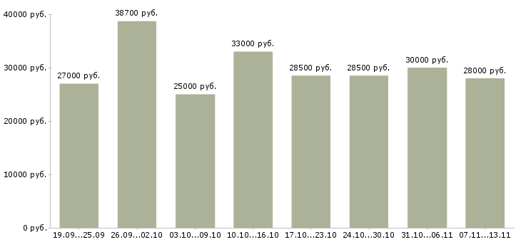 Вакансии «грузчик в складской комплекс»-Медиана зарплаты по вакансии «грузчик в складской комплекс» за 2 месяца