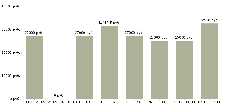 Вакансии «грузчик на кондитерский склад»-Медиана зарплаты по вакансии «грузчик на кондитерский склад» за 2 месяца