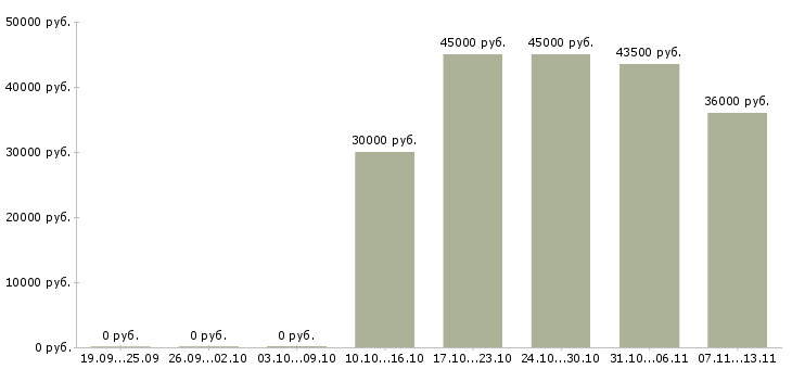 Вакансии «грузчик на склад автозапчастей»-Медиана зарплаты по вакансии «грузчик на склад автозапчастей» за 2 месяца
