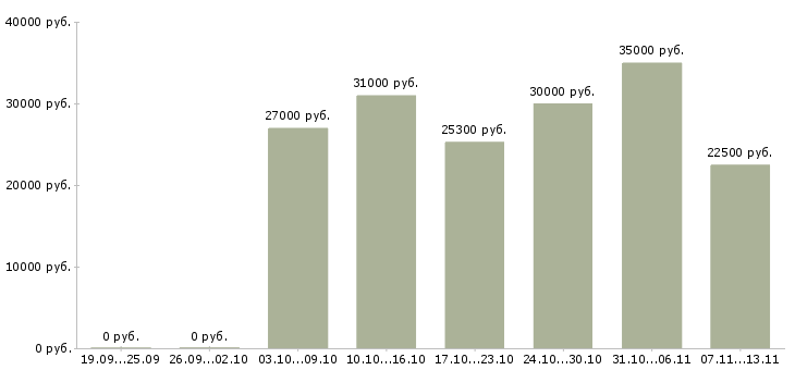 Вакансии «грузчик склада канцтоваров»-Медиана зарплаты по вакансии «грузчик склада канцтоваров» за 2 месяца