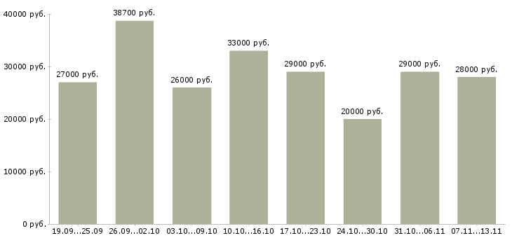 Вакансии «грузчик складского комплекса»-Медиана зарплаты по вакансии «грузчик складского комплекса» за 2 месяца