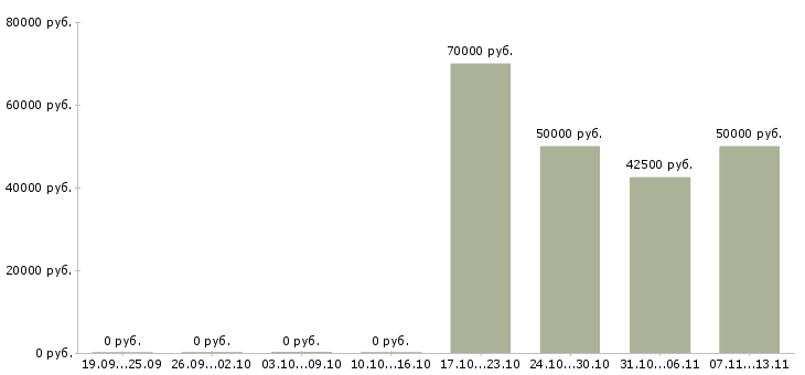 Вакансии «гувернантка приходящая»-Медиана зарплаты по вакансии «гувернантка приходящая» за 2 месяца