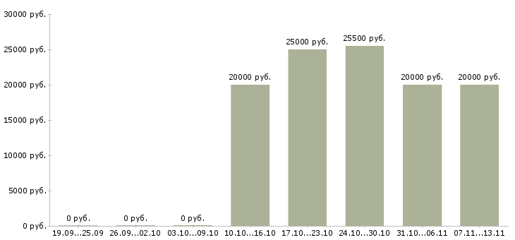 Вакансии «заместитель директора округа»-Медиана зарплаты по вакансии «заместитель директора округа» за 2 месяца