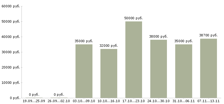 Вакансии «заместитель директора по корпоративным продажам»-Медиана зарплаты по вакансии «заместитель директора по корпоративным продажам» за 2 месяца