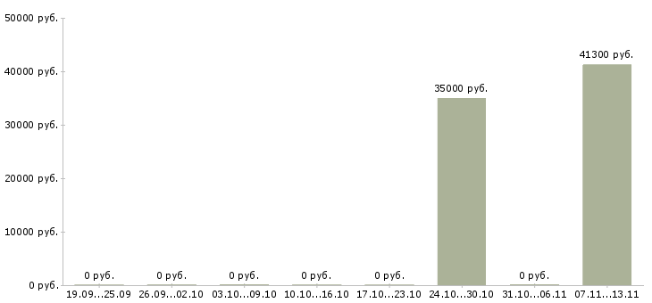 Вакансии «заместитель руководителя в отделение банка»-Медиана зарплаты по вакансии «заместитель руководителя в отделение банка» за 2 месяца
