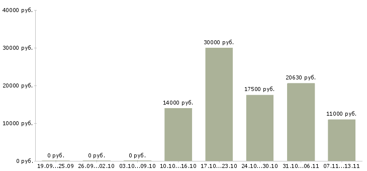 Вакансии «заместитель руководителя службы охраны труда»-Медиана зарплаты по вакансии «заместитель руководителя службы охраны труда» за 2 месяца