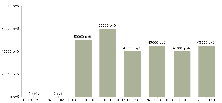 Вакансии «инженер по конструкторской документации»-Медиана зарплаты по вакансии «инженер по конструкторской документации» за 2 месяца