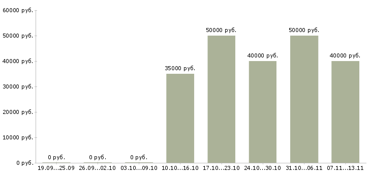 Вакансии «инженер по ремонту кондиционеров»-Медиана зарплаты по вакансии «инженер по ремонту кондиционеров» за 2 месяца