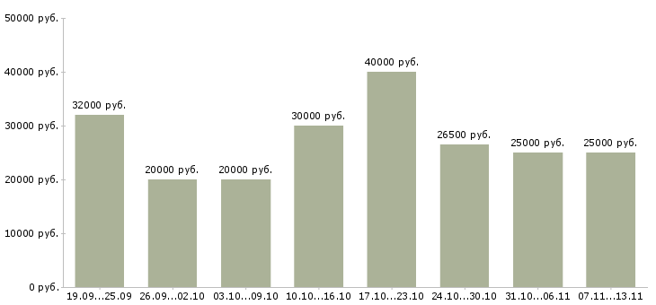 Вакансии «карьера в крупной компании»-Медиана зарплаты по вакансии «карьера в крупной компании» за 2 месяца