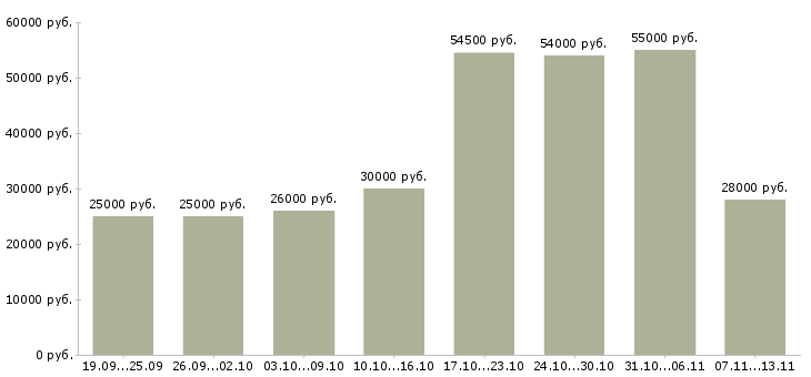 Вакансии «кассир в торговый зал магазина»-Медиана зарплаты по вакансии «кассир в торговый зал магазина» за 2 месяца