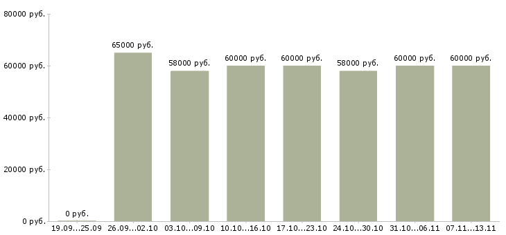 Вакансии «кассиры в супермаркеты вахта»-Медиана зарплаты по вакансии «кассиры в супермаркеты вахта» за 2 месяца