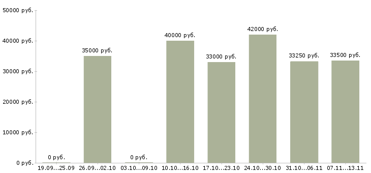 Вакансии «кладовщик склада брака»-Медиана зарплаты по вакансии «кладовщик склада брака» за 2 месяца
