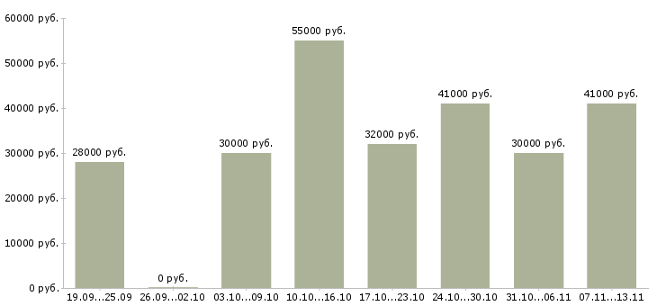 Вакансии «комплектовщик на склад магазина»-Медиана зарплаты по вакансии «комплектовщик на склад магазина» за 2 месяца