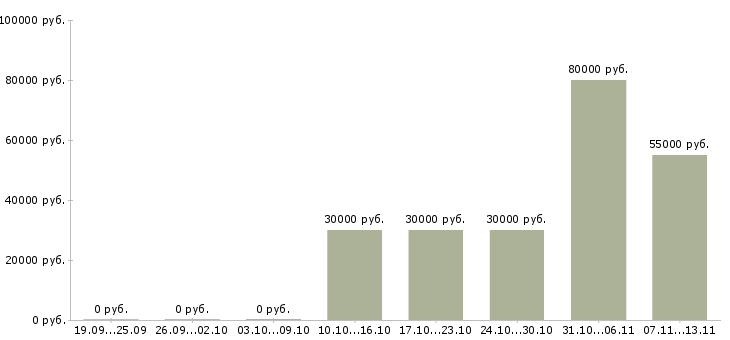 Вакансии «консультант по продажам новостроек»-Медиана зарплаты по вакансии «консультант по продажам новостроек» за 2 месяца