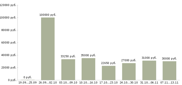 Вакансии «консультант с медицинским образованием»-Медиана зарплаты по вакансии «консультант с медицинским образованием» за 2 месяца