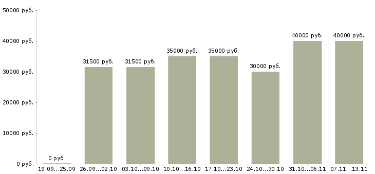 Вакансии «консультант с экономическим образованием»-Медиана зарплаты по вакансии «консультант с экономическим образованием» за 2 месяца