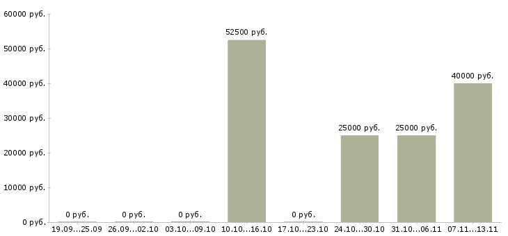 Вакансии «контрольный мастер службы качества»-Медиана зарплаты по вакансии «контрольный мастер службы качества» за 2 месяца
