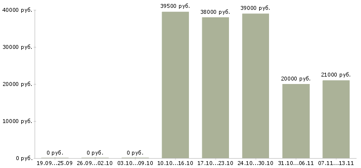 Вакансии «курьер по доставке изданий»-Медиана зарплаты по вакансии «курьер по доставке изданий» за 2 месяца
