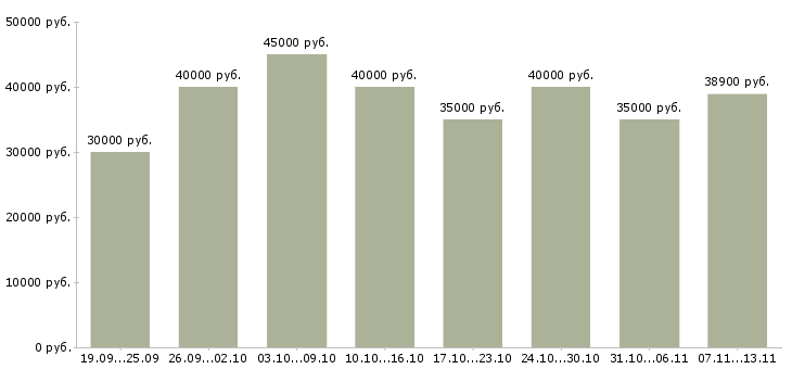 Вакансии «личный помощник в офис»-Медиана зарплаты по вакансии «личный помощник в офис» за 2 месяца