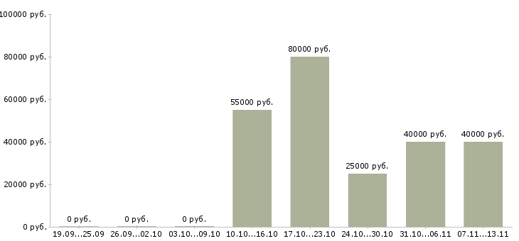 Вакансии «мастер универсал отделочных работ»-Медиана зарплаты по вакансии «мастер универсал отделочных работ» за 2 месяца