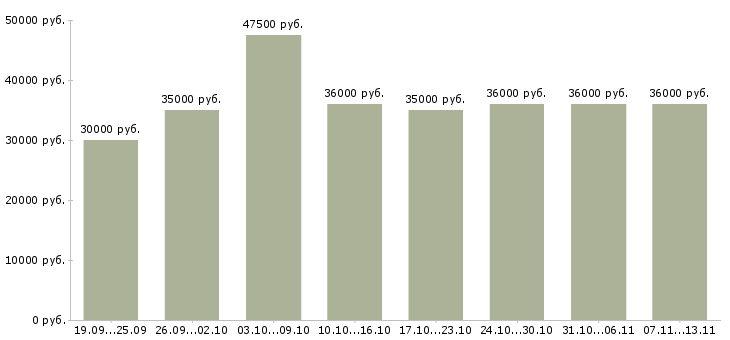 Вакансии «менеджер оперативных задач»-Медиана зарплаты по вакансии «менеджер оперативных задач» за 2 месяца