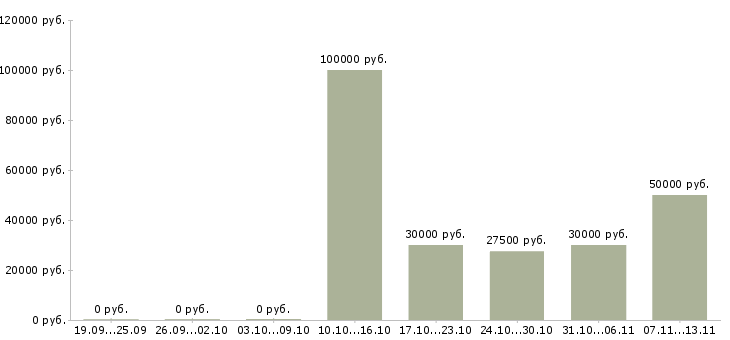 Вакансии «менеджер оптовых продаж стройматериалов»-Медиана зарплаты по вакансии «менеджер оптовых продаж стройматериалов» за 2 месяца