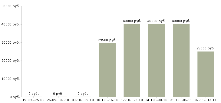 Вакансии «менеджер по внутреннему аудиту»-Медиана зарплаты по вакансии «менеджер по внутреннему аудиту» за 2 месяца