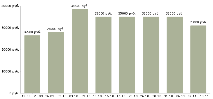 Вакансии «менеджер по оформлению документации»-Медиана зарплаты по вакансии «менеджер по оформлению документации» за 2 месяца