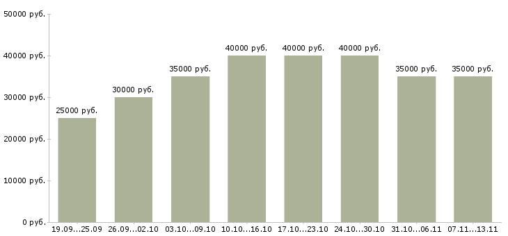 Вакансии «менеджер по поиску партнеров»-Медиана зарплаты по вакансии «менеджер по поиску партнеров» за 2 месяца