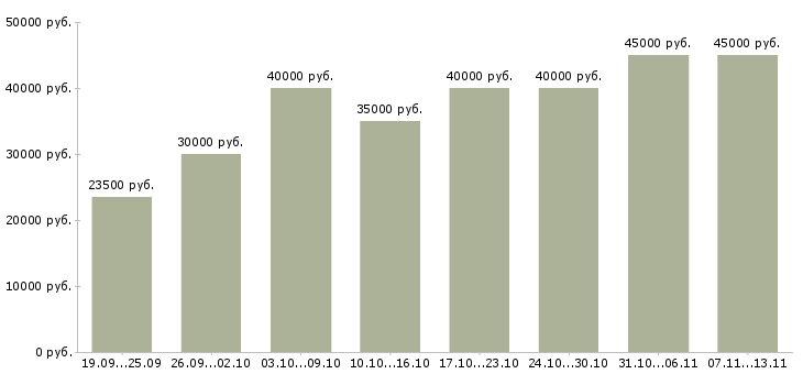 Вакансии «менеджер по продажам и продвижению»-Медиана зарплаты по вакансии «менеджер по продажам и продвижению» за 2 месяца
