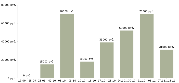 Вакансии «менеджер по продажам с проживанием»-Медиана зарплаты по вакансии «менеджер по продажам с проживанием» за 2 месяца