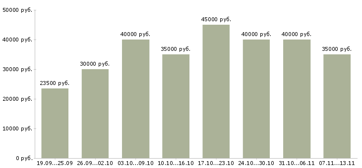 Вакансии «менеджер по продвижению и продажам»-Медиана зарплаты по вакансии «менеджер по продвижению и продажам» за 2 месяца