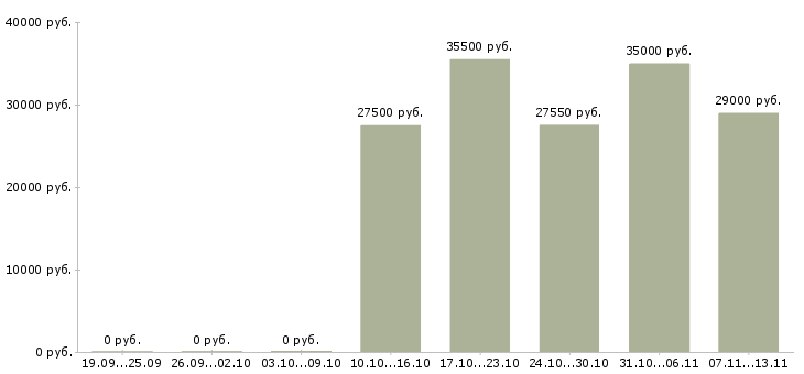 Вакансии «менеджер торгового зала гипермаркета»-Медиана зарплаты по вакансии «менеджер торгового зала гипермаркета» за 2 месяца