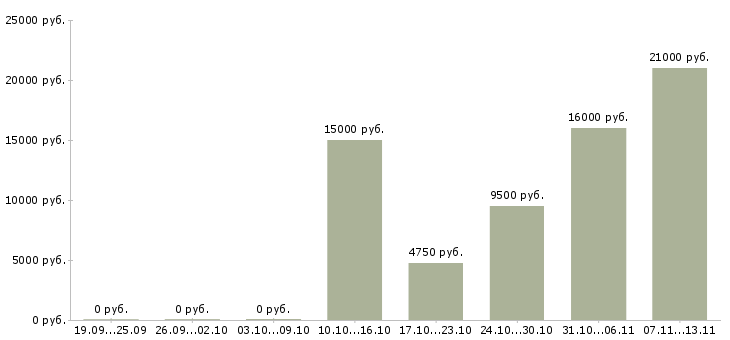 Вакансии «мерчендайзер в гм магнит»-Медиана зарплаты по вакансии «мерчендайзер в гм магнит» за 2 месяца