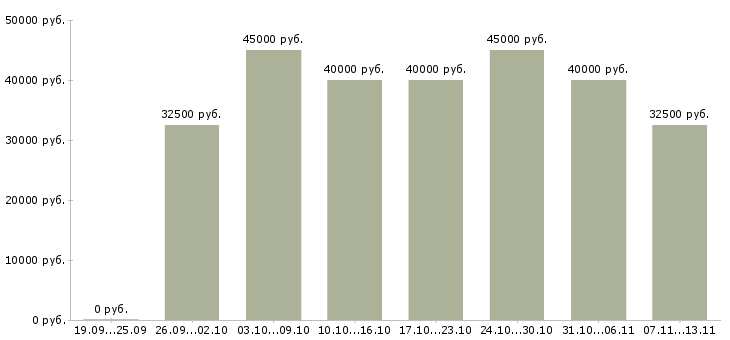 Вакансии «монтажник слаботочных систем и видеонаблюдения»-Медиана зарплаты по вакансии «монтажник слаботочных систем и видеонаблюдения» за 2 месяца