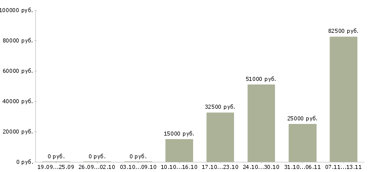 Вакансии «начальник отдела корпоративных финансов»-Медиана зарплаты по вакансии «начальник отдела корпоративных финансов» за 2 месяца