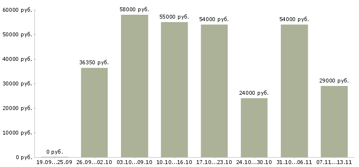 Вакансии «оператор линии упаковки»-Медиана зарплаты по вакансии «оператор линии упаковки» за 2 месяца