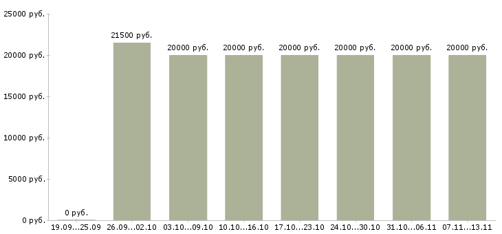 Вакансии «оператор на телефоне колл центра»-Медиана зарплаты по вакансии «оператор на телефоне колл центра» за 2 месяца